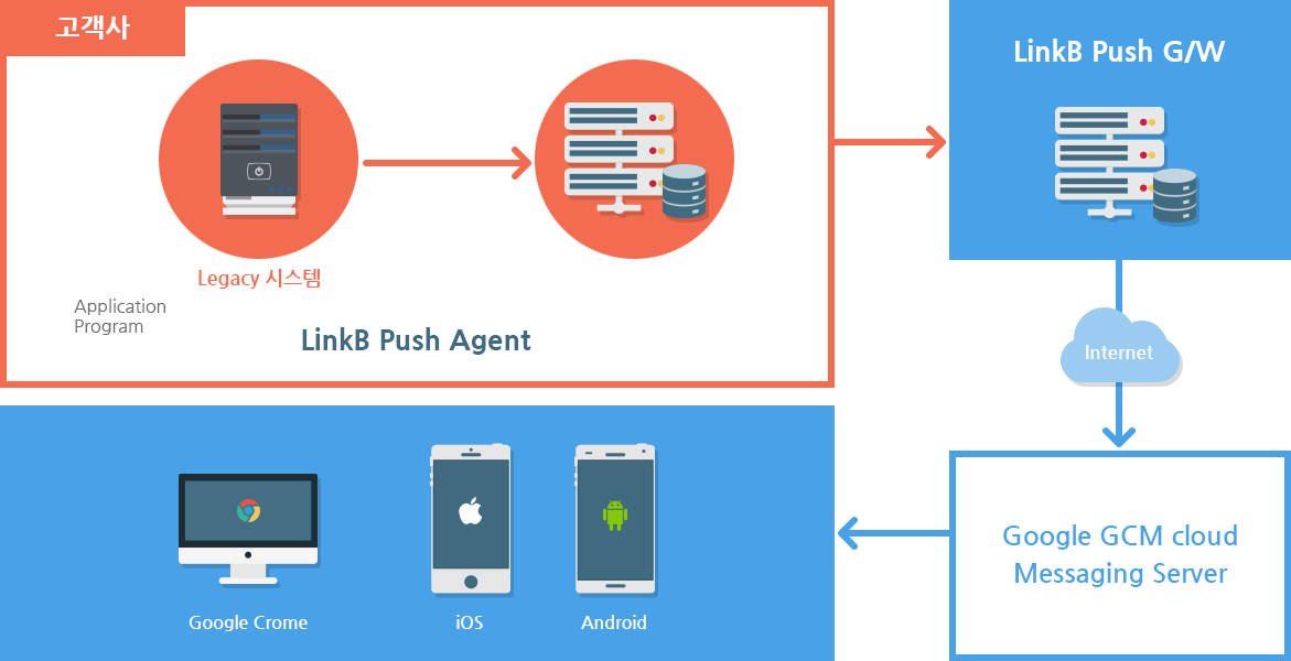 PUSH 클라우드 메세징 서비스 구상도